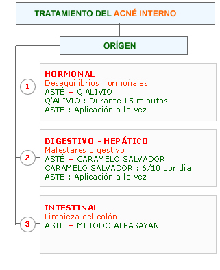 Tratamiento del acn&eacute;