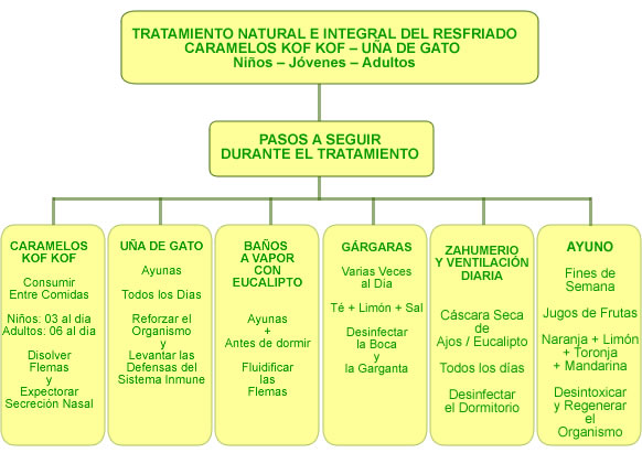 Tratamientos para la tos