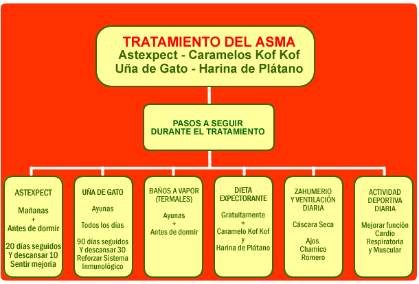 Tratamiento contra el asma