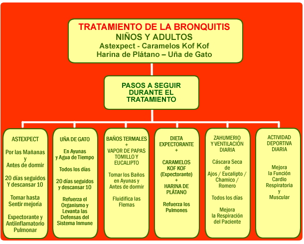 Tratamiento contra el asma
