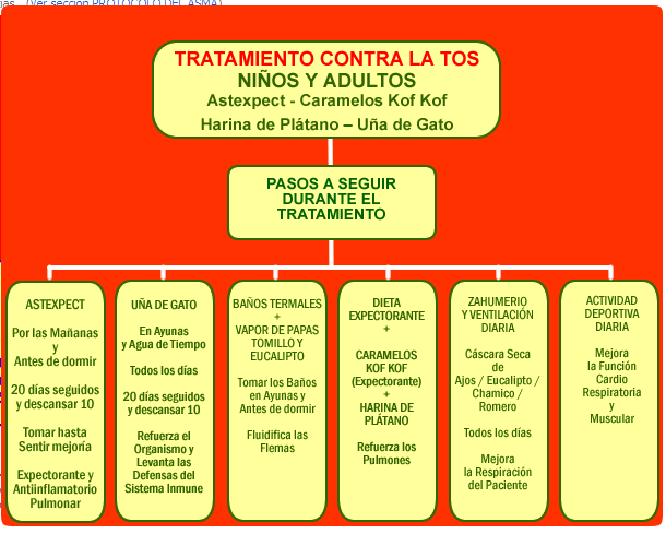 Tratamiento contra la Tos